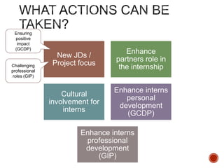 New JDs /
Project focus
Enhance
partners role in
the internship
Cultural
involvement for
interns
Enhance interns
personal
development
(GCDP)
Enhance interns
professional
development
(GIP)
Ensuring
positive
impact
(GCDP)
Challenging
professional
roles (GIP)
 