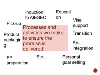 Processes and
activities we make
to ensure the
promise is
delivered!
Pick-up
EP
preparation
Educati
on
Induction
to AIESEC
Re-
integration
Visa
support
Transition
Personal
goal setting
Etc…
Product
packagin
g
 
