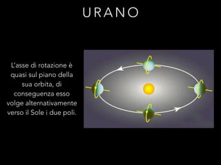 U R A N O
L’asse di rotazione è
quasi sul piano della
sua orbita, di
conseguenza esso
volge alternativamente
verso il Sole i due poli.
 