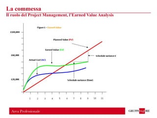 La commessa
Il ruolo del Project Management, l’Earned Value Analysis
 