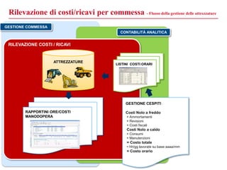 GESTIONE COMMESSA
CONTABILITÀ ANALITICA
Rilevazione di costi/ricavi per commessa - Flusso della gestione delle attrezzatur...