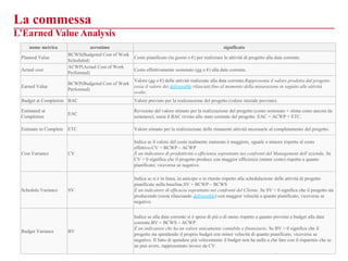 La commessa
L’Earned Value Analysis
nome metrica acronimo significato
Planned Value
BCWS(Budgeted Cost of Work
Scheduled)
...