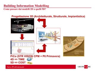 Building Information Modelling
Come passare dai modelli 2D a quelli 5D?
Progettazione 3D (Architetturale, Strutturale, Impiantistica)
PiCo (STR VISION CPM + P6 Primavera)
4D => TIME
5D => COST
 
