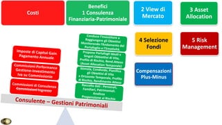 Costi
Benefici
1 Consulenza
Finanziaria-Patrimoniale
2 View di
Mercato
3 Asset
Allocation
4 Selezione
Fondi
5 Risk
Management
Compensazioni
Plus-Minus
SergioPagnini
 