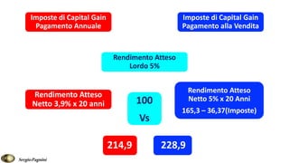 Imposte di Capital Gain
Pagamento Annuale
Imposte di Capital Gain
Pagamento alla Vendita
Rendimento Atteso
Lordo 5%
Rendimento Atteso
Netto 3,9% x 20 anni
214,9
Rendimento Atteso
Netto 5% x 20 Anni
165,3 – 36,37(Imposte)
228,9
100
Vs
SergioPagnini
 