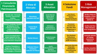 1 Consulente
Finanziario
Patrimoniale
Raccolta dati : Personali,
Familiari, Patrimoniali.
Analizza
Propensione al Rischio.
Stimola, Condivide, Pianifica
gli Obiettivi di Vita
x Orizzonte Temporale,
Profilo di Rischio,
Rendimento Atteso.
Propone Portafogli Ideali x
Singoli Obbiettivi di Vita,
Profilo di Rischio, Ren.Atteso
(Asset Allocation Temporale)
Conduce l’Investitore a
Raggiungere gli Obiettivi
Monitorando l’Andamento
del Portafoglio e l’Emotività
2 View di
Mercato
Bloomberg
calendario dei dati
Central Bank
Watchin
Market Movers
Indicatori Macro
Consensus
Indicatori di Fiducia
3 Asset
Allocation
Analisi Mercati
Equity, Bond,
Alternatives,
Currency
Definizione
Propensione al
rischio del Cliente
Analisi Strategia
di Gestione
Analisi
Rischio/Rendimento
Attività di
Volatility Markets
4 Selezione
Fondi
Track Record
Posizionamento
Relativo
Rendimento/Rischio
controllo Drowdown
Processeo
Decisionale
Key Man Risk
Trasparenza e
Reporting
Soc.Gestione
Robustezza
Organizzazione
AUM Procedure
Potenziale Mercato
Originalità
Adattabilità
Diversificazione
Liquidità
5 Risk
Management
Verifica Policy di
Prodotto e Flussi
Informazione
(MIFID II)
Verifica dei Pesi
delle industrie
Aree Geografiche
Controllo Attività
di Trading
Esposizione
Valutaria
Verifica Volatilità
Attesa-Realizzata
 