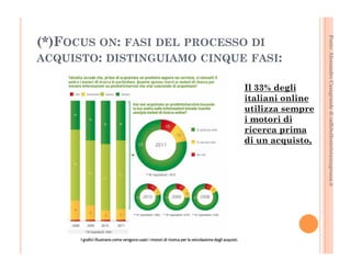 Fonte: Alessandro Casagrande di caffebollenteintazzagrossa.it 
(*)FOCUS ON: FASI DEL PROCESSO DI 
ACQUISTO: DISTINGUIAMO CINQUE FASI: 
Il 33% degli 
italiani online 
utilizza sempre 
i motori di 
ricerca prima 
di un acquisto, 
 