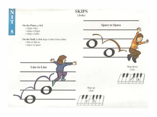 10 11th• l'ia110,a Jrd
•sk1~a ley
•skipsafinger
• dipsaltner
On1htStafT. a.lrd skips1le11cr fromc11f>cr
•line 1olir"'or
•spaccto spacc
SKll'S
(Jrds)
Sp:1ce 10S1rnce
Sl1pdown
(JrJ)
 