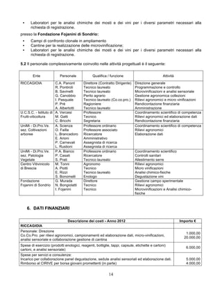 •    Laboratori per le analisi chimiche dei mosti e dei vini per i diversi parametri necessari alla
      richiesta di registrazione.
presso la Fondazione Fojanini di Sondrio:
 •    Campi di confronto clonale in ampliamento
 •    Cantine per la realizzazione delle microvinificazione;
 •    Laboratori per le analisi chimiche dei mosti e dei vini per i diversi parametri necessari alla
      richiesta di registrazione.

5.2 Il personale complessivamente coinvolto nelle attività progettuali è il seguente:


        Ente              Personale             Qualifica / funzione                           Attività

RICCAGIOIA             C.A. Panont        Direttore (Contratto Dirigente)   Direzione generale
                       R. Pontiroli       Tecnico laureato                  Programmazione e controllo
                       B. Savinelli       Tecnico laureato                  Microvinificazioni e analisi sensoriale
                       G. Canobbio        Perito agrario                    Gestione agronomica collezioni
                       I. Pasquale        Tecnico laureato (Co.co.pro.)     Rilievi agronomici e micro vinificazioni
                       P. Prè             Ragioniere                        Rendicontazione finanziaria
                       A. Albertotti      Tecnico laureato                  Amministrazione
U.C.S.C. - Istituto di A. Vercesi         Professore                        Coordinamento scientifico di competenza
Frutti-viticoltura     M. Gatti           Tecnico                           Rilievi agronomici ed elaborazione dati
                       C. Bricchi         Segretaria                        Rendicontazione finanziaria
UniMi - Di.Pro.Ve.     A. Scienza         Professore ordinario              Coordinamento scientifico di competenza
sez. Coltivazioni      O. Failla          Professore associato              Rilievi agronomici
arboree                L. Brancadoro      Ricercatore                       Elaborazione dati
                       E. Arioni          Amministrativo
                       P. Carnevali       Assegnista di ricerca
                       L. Rustioni        Assegnista di ricerca
UniMi - Di.Pro.Ve.     P.A. Bianco        Professore ordinario              Coordinamento scientifico
sez. Patologia         P. Casati          Ricercatore                       Controlli sanitari
Vegetale               S. Prati           Tecnico laureato                  Allestimento serre
Centro Vitivinicolo    M. Tonni           Agronomo                          Rilievi agronomici
di Brescia             A. Piotti          Tecnico                           Micro vinificazioni
                       E. Rizzi           Tecnico laureato                  Analisi chimico-fisiche
                       S. Bonomelli       Enologo                           Degustazione vini
Fondazione             G. Murada          Direttore                         Gestione campo sperimentale
Fojanini di Sondrio N. Bongiolatti        Tecnico                           Rilievi agronomici
                       I. Fojanini        Tecnico                           Microvinificazioni e Analisi chimico-
                                                                            fisiche



     6. DATI FINANZIARI

                               Descrizione dei costi - Anno 2012                                          Importo €
RICCAGIOIA
Personale: Direzione
                                                                                                             1.000,00
Co.Co.Pro. per rilievi agronomici, campionamenti ed elaborazione dati, micro-vinificazioni,
                                                                                                            20.000,00
analisi sensoriale e collaborazione gestione di cantina
Spese di esercizio (prodotti enologici, reagenti, bottiglie, tappi, capsule, etichette e cartoni)
                                                                                                             6.000,00
cartoni, e analisi sensoriale)
Spese per servizi e consulenze:
Incarico per collaborazione panel degustazione, sedute analisi sensoriali ed elaborazione dati.              5.000,00
Rimborso al CIRIVE per borsa giovani promettenti (in parte)                                                  4.000,00


                                                           14
 