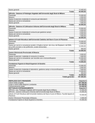 Spese generali                                                                                            13.400,00
                                                                                              Totale      49.400,00
DiProVe - Sezione di Patologia Vegetale dell’Università degli Studi di Milano
Personale                                                                                                 15.000,00
Missioni                                                                                                   2.500,00
Spese di esercizio (materiale di consumo per laboratori)                                                   9.000,00
Spese per servizi e consulenze                                                                             2.500,00
Spese generali                                                                                             1.000,00
                                                                                              Totale      30.000,00
DiProVe - Sezione di Coltivazioni Arboree dell’Università degli Studi di Milano
Personale                                                                                                 15.000,00
Missioni                                                                                                   2.500,00
Spese di esercizio (materiale di consumo per gestione campi)                                               4.500,00
Spese per servizi e consulenze                                                                             5.000,00
Spese generali                                                                                             1.000,00
                                                                                              Totale      28.000,00
Istituto di Frutti-Viticoltura dell’Università Cattolica del Sacro Cuore di Piacenza
Personale                                                                                                 15.000,00
Missioni                                                                                                   2.500,00
Spese per servizi e consulenze (analisi: di foglie e terreni, dei virus, dei fitoplasmi, del DNA,
                                                                                                          12.000,00
dei profili aromatici e dei polifenolici, analisi sensoriale).
Spese generali                                                                                               500,00
                                                                                              Totale      30.000,00
Centro Vitivinicolo Provinciale di Brescia
Personale                                                                                                  3.000,00
Spese di esercizio: materiale di consumo di cantina                                                        1.000,00
Spese per servizi e consulenze: per raccolta uve e microvinificazioni.                                    10.000,00
Spese generali                                                                                             1.000,00
                                                                                              Totale      15.000,00
Fondazione Fojanini di Studi Superiori di Sondrio
Personale                                                                                                 15.000,00
Missioni                                                                                                   2.500,00
Spese di esercizio (materiale di laboratorio, gestione campi e microvinificazioni)                         7.000,00
Spese per servizi e consulenze                                                                            10.000,00
Spese generali                                                                                               500,00
                                                                                              Totale      35.000,00
                                                                                    Totale generale      187.400,00

RIEPILOGO DATI FINANZIARI                                                                                 Importo €
Valore totale progetto                                                                                   187.400,00
Costo a carico della Regione Lombardia                                                                   124.400,00
Cofinanziamento totale                                                                                    63.000,00
DETTAGLIO COFINANZIAMENTO                                                                                 Importo €
DiProVe - sez. Patologia Vegetale dell’Università degli Studi di Milano.                                  15.000,00
DiProVe - sezione Coltivazioni Arboree dell’Università degli Studi di Milano                              15.000,00
Istituto di Frutti-Viticoltura dell’Università Cattolica del Sacro Cuore di Milano, Facoltà Agraria di
                                                                                                          15.000,00
Piacenza
Centro Vitivinicolo Provinciale di Brescia.                                                                3.000,00
Fondazione Fojanini di Studi Superiori di Sondrio.                                                        15.000,00




                                                          15
 