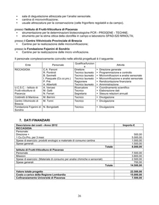 •    sala di degustazione attrezzata per l’analisi sensoriale.
 •    cantina di microvinificazione;
 •    usuale attrezzatura per la conservazione (celle frigorifere regolabili e da campo).

presso l’Istituto di Frutti-Viticoltura di Piacenza
 •   strumentazione per le determinazioni biotecnologiche PCR - PROGENE - TECHNE;
 •   strumento per la stima ottica della clorofilla in campo e laboratorio SPAD-520 MINOLTA;
presso il Centro Vitivinicolo Provinciale di Brescia
 •   Cantine per la realizzazione delle microvinificazione;
presso la Fondazione Fojanini di Sondrio
 •   Cantine per la realizzazione delle micro vinificazione.

Il personale complessivamente coinvolto nelle attività progettuali è il seguente:
                                                    Qualifica/funzion
         Ente                   Personale                                                    Attività
                                                             e
RICCAGIOIA              C.A. Panont                 Direttore            Ÿ   Direzione generale
                        R. Pontiroli                Tecnico laureato     Ÿ   Programmazione e controllo
                        B. Savinelli                Tecnico laureato     Ÿ   Microvinificazioni e analisi sensoriale
                        I. Pasquale (Co.co.pro.)    Tecnico laureato     Ÿ   Microvinificazione e analisi sensoriale
                        P. Prè                      Ragioniere           Ÿ   Rendicontazione finanziaria
                        A. Albertotti               Tecnico laureato     Ÿ   Amministrazione
U.C.S.C. - Istituto di  A. Vercesi                  Ricercatore          Ÿ   Coordinamento scientifico
Frutti-viticoltura di   M. Gatti                    Tecnico              Ÿ   Elaborazione dati
Piacenza                N. Ferrari                  Segretaria           Ÿ   Stesura relazioni annuali
Coldiretti di Mantova   M. Bernini                  Tecnico              Ÿ   Divulgazione
Centro Vitivinicolo di  M. Tonni                    Tecnico              Ÿ   Divulgazione
Brescia
Fondazione Fojanini di N. Bongiolatti               Tecnico              Ÿ Divulgazione
Sondrio



     7. DATI FINANZIARI
 Descrizione dei costi - Anno 2012                                                                 Importo €
 RICCAGIOIA
 Personale:
 Direzione +                                                                                                 500,00
 1 Co.Co.Pro. per 3 mesi                                                                                   5.000,00
 Spese di esercizio: prodotti enologici e materiale di consumo cantina                                     1.000,00
 Spese generali                                                                                            1.500,00
                                                                                   Totale                  8.000,00
 Istituto di Frutti-Viticoltura di Piacenza
 Personale                                                                                                7.500,00
 Missioni                                                                                                 3.800,00
 Spese di esercizio: (Materiale di consumo per analisi chimiche e sensoriali)                             2.500,00
 Spese generali                                                                                             700,00
                                                                                   Totale                14.500,00

 Valore totale progetto                                                                                  22.500,00
 Costo a carico della Regione Lombardia                                                                  15.000,00
 Cofinanziamento Università di Piacenza                                                                   7.500,00




                                                       26
 