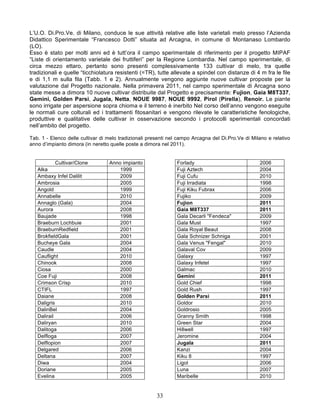 L’U.O. Di.Pro.Ve. di Milano, conduce le sue attività relative alle liste varietali melo presso l’Azienda
Didattico Sperimentale “Francesco Dotti” situata ad Arcagna, in comune di Montanaso Lombardo
(LO).
Esso è stato per molti anni ed è tutt’ora il campo sperimentale di riferimento per il progetto MIPAF
“Liste di orientamento varietale dei fruttiferi” per la Regione Lombardia. Nel campo sperimentale, di
circa mezzo ettaro, pertanto sono presenti complessivamente 133 cultivar di melo, tra quelle
tradizionali e quelle “ticchiolatura resistenti (=TR), tutte allevate a spindel con distanze di 4 m fra le file
e di 1,1 m sulla fila (Tabb. 1 e 2). Annualmente vengono aggiunte nuove cultivar proposte per la
valutazione dal Progetto nazionale. Nella primavera 2011, nel campo sperimentale di Arcagna sono
state messe a dimora 10 nuove cultivar distribuite dal Progetto e precisamente: Fujion, Gaia M8T337,
Gemini, Golden Parsi, Jugala, Netta, NOUE 9987, NOUE 9992, Pirol (Pirella), Renoir. Le piante
sono irrigate per aspersione sopra chioma e il terreno è inerbito Nel corso dell’anno vengono eseguite
le normali cure colturali ed i trattamenti fitosanitari e vengono rilevate le caratteristiche fenologiche,
produttive e qualitative delle cultivar in osservazione secondo i protocolli sperimentali concordati
nell’ambito del progetto.

Tab. 1 - Elenco delle cultivar di melo tradizionali presenti nel campo Arcagna del Di.Pro.Ve di Milano e relativo
anno d’impianto dimora (in neretto quelle poste a dimora nel 2011).


            Cultivar/Clone        Anno impianto                Forlady                             2006
   Alka                               1999                     Fuji Aztech                         2004
   Ambaxy Infel Dalilit               2009                     Fuji Cufu                           2010
   Ambrosia                           2005                     Fuji Irradiata                      1998
   Angold                             1999                     Fuji Kiku Fubrax                    2006
   Annabelle                          2010                     Fujiko                              2009
   Annaglo (Gala)                     2004                     Fujion                              2011
   Aurora                             2008                     Gaia M8T337                         2011
   Baujade                            1998                     Gala Decarli "Fendeca"              2009
   Braeburn Lochbuie                  2001                     Gala Must                           1997
   BraeburnRedfield                   2001                     Gala Royal Beaut                    2008
   BrokfieldGala                      2001                     Gala Schnizer Schniga               2001
   Bucheye Gala                       2004                     Gala Venus "Fengal"                 2010
   Caudle                             2004                     Galaval Cov                         2009
   Cauflight                          2010                     Galaxy                              1997
   Chinook                            2008                     Galaxy Infetel                      1997
   Ciosa                              2000                     Galmac                              2010
   Coe Fuji                           2008                     Gemini                              2011
   Crimson Crisp                      2010                     Gold Chief                          1998
   CTIFL                              1997                     Gold Rush                           1997
   Daiane                             2008                     Golden Parsi                        2011
   Daligris                           2010                     Goldor                              2010
   DalinBel                           2004                     Goldrosio                           2005
   Dalirail                           2006                     Granny Smith                        1998
   Daliryan                           2010                     Green Star                          2004
   Dalitoga                           2006                     Hillwell                            1997
   Delfloga                           2007                     Jeromine                            2004
   Delflopion                         2007                     Jugala                              2011
   Delgared                           2006                     Kanzi                               2004
   Deltana                            2007                     Kiku 8                              1997
   Diwa                               2004                     Ligol                               2006
   Doriane                            2005                     Luna                                2007
   Evelina                            2005                     Maribelle                           2010


                                                       33
 