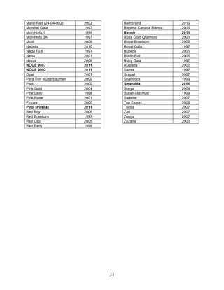 Mariri Red (24-04-002)   2002        Rembrand                2010
Mondial Gala             1997        Renetta Canada Bianca   2009
Mori Hofu 1              1998        Renoir                  2011
Mori Hofu 3A             1997        Rosa Gold Quemoni       2001
Mudi                     2006        Royal Braeburn          2006
Nabella                  2010        Royal Gala              1997
Naga Fu 6                1997        Rubens                  2001
Netta                    2001        Rubin Fuji              2005
Nicola                   2008        Ruby Gala               1997
NOUE 9987                2011        Rugiada                 2000
NOUE 9992                2011        Sansa                   1997
Opal                     2007        Scopel                  2007
Pera Von Mutterbaumen    2009        Shamrock                1999
Pilot                    2000        Smeralda                2011
Pink Gold                2004        Sonya                   2004
Pink Lady                1998        Super Stayman           1999
Pink Rose                2001        Sweetie                 2007
Pinova                   2000        Top Export              2008
Pirol (Pirella)          2011        Tunda                   2007
Red Boy                  2006        Zari                    2007
Red Braeburn             1997        Zonga                   2007
Red Cap                  2005        Zuzana                  2001
Red Early                1998




                                34
 