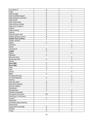 Fuji toshiro ®              6     -
Fujiko                      3     -
Gala annaglo                6     -
Gala brookfield baigent     6     3
Gala buckeye ® simmons      6     -
Gala decarli                5     3
Gala royal beauty           4     3
Gala shnitzer schniga       6     -
Gala venus ‘fengal’ a       3     -
Galaval                     3     -
Galaxy selecta              6     3
Galmac                      2
Gold pink-gold chief        6     -
Golden delicious clone b    6     -
Golden Parsi da Rosa        1
Golden reinders             -     3
Goldor                      2
Goldrosio                   -     3
Idared                            3
Jeromine ®                  6     -
Jugala                      1
Mairac                      -     3
Maribelle                   2
Nero red rome                     3
Nicola (spa 440)            4     3
Nicoter                     -     3
Noue 9987                   1
Noue 9992                   1
Opal                        5     3
Pera                        3     -
Pinova                      -     3
Pirol                       1
Pomella genovese                  3
Px 4042 delgrared            6    3
Red boy                      -    3
Red cap valtod               6    3
Red chief campspur           6    -
Red del. Redkan              3    -
Rembrandt                    2
Renetta blanc                5    3
Renetta champagne            -    3
Rosy glow pink aurora       5/3   3
Sant’anna ( m 433 pont.)     -    3
Scopel 1                     5    3
September                    -    3
Smoothee yellow delicious         3
Staymanred                        3
Superchief ® sandidge       6     -
Sweetie                     5     3
Tunda                       5     3

                            38
 