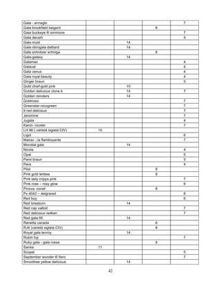 Gala - annaglo                                    7
Gala brookfield baigent                       8
Gala buckeye ® simmons                            7
Gala decarli                                      5
Gala must                                14
Gala obrogala delbard                    14
Gala schnitzer schniga                        8
Gala-galaxy                              14
Galamac                                           4
Galaval                                           4
Gala venus                                        4
Gala royal beauty                                 4
Ginger braun                                      5
Gold chief-gold pink                     10
Golden delicious clone b                 14       7
Golden reinders                          14
Goldrosio                                         7
Greenstar-nicogreen                               7
It red delicious                                  7
Jeromine                                          7
Jugala                                            4
Kanzi- nicoter                                    7
LH 96 ( varietà siglata CIV)   10
Ligol                                             6
Mairac -.la flamboyante                           7
Mondial gala                             14
Nicola                                            4
Opal                                              5
Parsi braun                                       5
Pera                                              4
Pilot                                         8
Pink gold lertess                             8
Pink lady cripps pink                             7
Pink rose – rosy glow                             6
Pinova -corail                                8
Px 4042 – delgrared                               6
Red boy                                           6
Red breaburn                             14
Red cap valtod                                    7
Red delicious redkan                              7
Red gala 95                              14
Renetta canada                                6
RJ4 (varietà siglata CIV)                     8
Royal gala tenroy                        14
Rubin fuji                                        7
Ruby gala - gala rossa                        8
Sansa                          11
Scopel                                            5
September wonder ® fiero                          7
Smoothee yellow delicious                14

                                    42
 