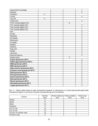Superchief ® sandidge                                                                                       7
  Sweetie                                                                                                     5
  Tentation                                         11
  Tonda                                                                                                       5
  Top red                                           11
  Topex port                                                                                                  4
  YX31 (varietà siglata CIV)                                                               8
  YX1 (varietà siglata CIV)                                                                                   7
  YX2 (varietà siglata CIV)                                                                                   7
  YX7 (varietà siglata CIV)                                                                                   7
  Zari                                                                                                        5
  Zonga                                                                                                       5
  Maribelle                                                                                                   3
  Annabelle                                                                                                   3
  Rembrand                                                                                                    3
  Couflight                                                                                                   3
  Daligris                                                                                                    3
  Daliryan                                                                                                    3
  Fujy cufu                                                                                                   3
  Goldor                                                                                                      3
  Jeromine                                                                                                    3
  Roat red deliciou                                                                                           3
  Golden parsi                                                                             3
  Fujion (primavera 2011)                                                                                     2
  Ultima gala (primavera 2011)                                                                                2
  9992 (primavera 2011)                                                                                       2
  9987 (primavera 2011)                                                                                       2
  Gala schnico (primavera 2011)                                                                               2
  Crimson snow (primavera 2011)                                                                               2
  DA8 (primavera 2011)                                                                                        2
  Pirol (primavera 2011)                                                                                      2
  Gemini (primavera 2011)                                                                                     2
  Gaia (primavera 2011)                                                                                       2
  Renoir (primavera 2011)                                                                                     2
  Smeralda (primavera 2011)                                                                                   2
  Jugala (primavera 2011)                                                                                     2


Tab. 11. - Elenco delle cultivar di melo ‘ticchiolatura resistenti’ in coltivazione in 3 campi sperimentali gestiti dalla
Fondazione Fojanini in provincia di Sondrio (tra parentesi gli anni di impianto).

                                                  Sondrio        Ponte madonna      Ponte pradella       Ponte coop
                  Cultivar
                                                   Anni               Anni              Anni                Anni
 Ariane                                              6
 Ariwa                                              11
 Brina                                              13
 Catarina                                           11
 Clr 13 t 40                                        13
 Clr 13 t 45                                        13
 Clr 20 t 14 crimson crisp                          13
 Crimson crisp                                       5

                                                            43
 