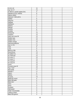 Clr 20 t 22                      12
Cqr 10 t 17                      13
D1-B9-41( varietà siglata CIV)    4
Dalinbel (dl 33)- antares         8
Dalinco (dl24)                    7
Dalinred 11353 (dl13)             7
Delfloki                          6
Delcoros                          6
Delfloga                          6
Delflopion                        4
Deltana                           4
Deljuga                           5
Doriane                           6
Ecolette                         11
Enterprise                       13
Freedom                          13
Gold rush coop 38                13
Golden lasa                      13
Golden mira                      13
Golden orange                    13
Harmonie-delorina                11
Her 4 t 175                      13
Inital                            8
Luna                              5
Modì (g 198)                      6
Nova-enova                       13
Pri 2463/110                     13
Pri 75441/67                     13
Pri coop 11                      13
Pri coop 17                      13
Pri coop 25                      13
Pri coop 34                      13
Prima                            13
Primiera coop 42                 13
Pser 11t27                       13
Red earlib                       11
Resista 1                        11
Saturn                            8
Selena                           11
Sir prize                        13
B3b9-207 renoir                   4
B8a3-384 gaia                     4
B8a3-323                          4
Orion                             3
Sirius                            3
Sundace                           3
Dalinsweet                        3
A7b9-119 smeralda                 3
Lh59 pj 2 fujion                  3
B8a3-250 gemini                   3

                                      44
 