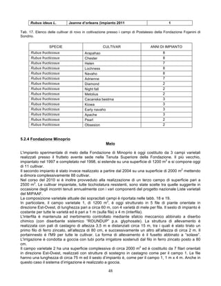 Rubus ideus L.          Jeanne d’orleans (impianto 2011                               1

Tab. 17. Elenco delle cultivar di rovo in coltivazione presso i campi di Postalesio della Fondazione Fojanini di
Sondrio.

                 SPECIE                            CULTIVAR                     ANNI DI IMPIANTO
      Rubus fructicosus                 Arapahao                                        8
      Rubus fructicosus                 Chester                                         8
      Rubus fructicosus                 Helen                                           7
      Rubus fructicosus                 Lochness                                        8
      Rubus fructicosus                 Navaho                                          8
      Rubus fructicosus                 Adrienne                                        7
      Rubus fructicosus                 Diamond                                         2
      Rubus fructicosus                 Night fall                                      2
      Rubus fructicosus                 Metolius                                        2
      Rubus fructicosus                 Cacanska bestrna                                3
      Rubus fructicosus                 Kiowa                                           3
      Rubus fructicosus                 Early navaho                                    3
      Rubus fructicosus                 Apache                                          3
      Rubus fructicosus                 Pearl                                           2
      Rubus fructicosus                 Obsesion                                        2



5.2.4 Fondazione Minoprio
                                                     Melo

L'impianto sperimentale di melo della Fondazione di Minoprio è oggi costituito da 3 campi varietali
realizzati presso il frutteto avente sede nella Tenuta Superiore della Fondazione. Il più vecchio,
impiantato nel 1997 e completato nel 1998, si estende su una superficie di 1200 m2 e si compone oggi
di 11 cultivar.
Il secondo impianto è stato invece realizzato a partire dal 2004 su una superficie di 2000 m2 mettendo
a dimora complessivamente 88 cultivar.
Nel corso del 2010 si è inoltre provveduto alla realizzazione di un terzo campo di superficie pari a
2500 m2. Le cultivar impiantate, tutte ticchiolatura resistenti, sono state scelte tra quelle suggerite in
occasione degli incontri tenuti annualmente con i vari componenti del progetto nazionale Liste varietali
del MIPAAF.
La composizione varietale attuale dei sopracitati campi è riportata nelle tabb. 18 e 19.
In particolare, il campo varietale 1, di 1200 m2, è oggi strutturato in 5 file di piante orientate in
direzione Est-Ovest, di lunghezza pari a circa 60 m, con 4 varietà di mele per fila. Il sesto di impianto è
costante per tutte le varietà ed è pari a 1 m (sulla fila) x 4 m (interfila).
L'interfila è mantenuta ad inerbimento controllato mediante sfalcio meccanico abbinato a diserbo
chimico (con diserbante sistemico “ROUNDUP” p.a. glyphosate). La struttura di allevamento è
realizzata con pali di castagno di altezza 3,5 m e distanziati circa 15 m, tra i quali è stato tirato un
primo filo di ferro zincato, all’altezza di 80 cm, e successivamente un altro all’altezza di circa 2 m. Il
portainnesto è l'M9 per tutte le cultivar. La forma di allevamento è il fusetto abbinato a “solaxe”.
L'irrigazione è condotta a goccia con tubi porta irrigatore sostenuti dal filo in ferro zincato posto a 80
cm.
Il campo varietale 2 ha una superficie complessiva di circa 2000 m2 ed è costituito da 7 filari orientati
in direzione Est-Ovest, realizzati con strutture di sostegno in castagno come per il campo 1. Le file
hanno una lunghezza di circa 75 m ed il sesto d’impianto è, come per il campo 1, 1 m x 4 m. Anche in
questo caso il sistema d’irrigazione è realizzato a goccia.

                                                      48
 
