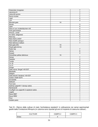 Greenstar-nicogreen                                                                         7
Jeromine ®                                                                                  7
Joburn® aurora                                                                              7
Kanzi-nicoter                                                                               7
Ligol                                                                                       5
Lori                                                                                        4
Mondial gala                                                       14
Nicola                                                                                      3
Opal                                                                                        4
Pera vf von mutterbäumen m9                                                                 4
Pink gold lertess                                                                           7
Pinova - corail                                                                             6
Px 4042 -delgrared                                                                          5
Red boy                                                                                     5
Red chief cl.4047                                                                           7
Red chief® camspur                                                                          7
Red delicious redkan                                                                        7
Red gala (95)                                                      14
Royal gala tenroy                                                  14
Rubin fuji                                                                                  7
Sansa                                                                                       6
Scopel                                                                                      4
Smoothee yellow delicious                                          14
Sonya                                                                                       7
Sweetie                                                                                     4
Tunda                                                                                       4
Yx 18                                                                                       6
Yx 31                                                                                       6
Zonga                                                                                       4
Gala venus ‘fengal’ m9 t337                                                                 2
Maribelle                                                                                   2
Daligris                                                                                    2
Gala decarli ‘fendeca’ m9 t337                                                              2
Goldor infel® 9270                                                                          2
Annabelle                                                                                   2
Daliryan                                                                                    2
Fuji cupu                                                                                   2
Galmac pajam® 1 lancep valois                                                               2
Rembrandt                                                                                   2
Couflight cov pajam® 2 cepiland valois                                                      2
Jugala                                                                                      1
Noue 9987                                                                                   1
Noue 9992                                                                                   1
Pirol                                                                                       1
Golden parsi                                                                                1



Tab.19 - Elenco delle cultivar di melo ‘ticchiolatura resistenti’ in coltivazione nei campi sperimentali
gestiti dalla Fondazione Minoprio (in colonna sono riportati gli anni di impianto di ciascuna cultivar) .

                           CULTIVAR                        CAMPO 2             CAMPO 3
           Ariwa                                               4

                                                   50
 