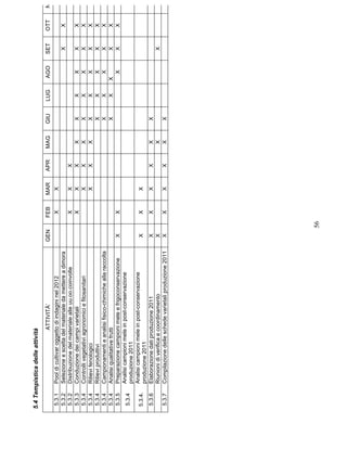 5.4 Tempistica delle attività
                              ATTIVITÀ’                          GEN        FEB   MAR   APR   MAG   GIU   LUG   AGO     SET   OTT   N
 5.3.1   Pool di cultivar oggetto di indagini nel 2012                      X      X
 5.3.2   Selezione e scelta del materiale da mettere a dimora                                                           X      X        X
 5.3.2   Distribuzione del materiale alle uu.oo.coinvolte                   X      X     X
 5.3.3   Conduzione dei campi varietali                                     X      X     X     X    X      X        X   X      X        X
 5.3.4   Controlli vegetativi agronomici e fitosanitari                            X     X     X    X      X        X   X      X        X
 5.3.4   Rilievi fenologici                                                        X     X     X    X      X        X   X      X        X
 5.3.4   Rilievi produttivi                                                                         X      X        X   X      X        X
 5.3.4   Campionamenti e analisi fisico-chimiche alla raccolta                                      X      X        X   X      X        X
 5.3.4   Analisi qualitative frutti                                                                 X      X    X       X      X        X
 5.3.5   Preparazione campioni mele e frigoconservazione          X         X                                       X   X      X        X
         Analisi campioni mele in post-conservazione
 5.3.4
         produzione 2011
         Analisi campioni mele in post-conservazione
5.3.4.                                                            X         X      X
         produzione 2011
 5.3.6   Elaborazione dati produzione 2011                        X         X      X     X     X    X
         Riunioni di verifica e coordinamento                     X                            X                        X
 5.3.7   Compilazione delle schede varietali produzione 2011      X         X      X     X     X    X




                                                                       56
 