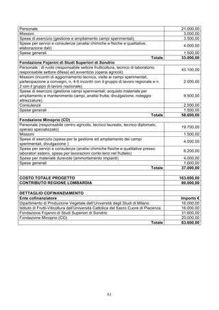 Personale                                                                                 21.000,00
Missioni                                                                                   3.000,00
Spese di esercizio (gestione e ampliamento campi sperimentali)                             3.500,00
Spese per servizi e consulenze (analisi chimiche e fisiche e qualitative,
                                                                                           4.000,00
elaborazione dati)
Spese generali                                                                             1.500,00
                                                                              Totale      33.000,00
Fondazione Fojanini di Studi Superiori di Sondrio
Personale : di ruolo (responsabile settore frutticoltura, tecnico di laboratorio,
                                                                                          43.100,00
responsabile settore difesa) ed avventizio (operai agricoli)
Missioni (incontri di aggiornamento tecnico, visite ai campi sperimentali,
partecipazione a convegni, n. 4-5 incontri con il gruppo di lavoro regionale e n.          2.000,00
2 con il gruppo di lavoro nazionale)
Spese di esercizio (gestione campi sperimentali; acquisto materiale per
ampliamento e mantenimento campi, analisi frutta; divulgazione; noleggio                   9.500,00
attrezzature)
Consulenze                                                                                 2.500,00
Spese generali                                                                             1.500,00
                                                                              Totale      58.600,00
Fondazione Minoprio (CO)
Personale (responsabile centro agricolo, tecnico laureato, tecnico diplomato,
                                                                                          19.700,00
operaio specializzato)
Missioni                                                                                   1.500,00
Spese di esercizio (spese per la gestione ed ampliamento dei campi
                                                                                           4.000,00
sperimentali, divulgazione )
Spese per servizi e consulenze (analisi chimiche fisiche e qualitative presso
                                                                                           6.200,00
laboratori esterni, spese per lavorazioni conto terzi nel frutteto)
Spese per materiale durevole (ammortamento impianti)                                       4.000,00
Spese generali                                                                             1.600,00
                                                                              Totale      37.000,00

COSTO TOTALE PROGETTO                                                                    163.600,00
CONTRIBUTO REGIONE LOMBARDIA                                                              80.000,00

DETTAGLIO COFINANZIAMENTO
Ente cofinanziatore                                                                      Importo €
Dipartimento di Produzione Vegetale dell’Università degli Studi di Milano.               16.000,00
Istituto di Frutti-Viticoltura dell’Università Cattolica del Sacro Cuore di Piacenza     16.000,00
Fondazione Fojanini di Studi Superiori di Sondrio                                        31.600,00
Fondazione Minoprio (CO)                                                                 20.000,00
                                                                                Totale   83.600,00




                                                    61
 