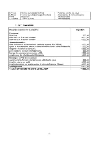E. Venco        Chimico laureato (Co:Co.Pro.)             •   Personale addetto alle prove
L. Messe        Tecnico laureato (tecnologo alimentare)   •   Analisi cantina di micro vinificazione
P. Prè          Ragioniere                                •   Attività contabile
A. Albertotti   Tecnico laureato                          •   Amministrazione



        7. DATI FINANZIARI

Descrizione dei costi - Anno 2012                                                       Importo €
Personale:
Direzione                                                                                      1.500,00
contratto di n. 1 tecnico laureato                                                            19.000,00
contratto di n. 1 tecnico laureato                                                             6.000,00
Spese di esercizio:
costi fissi annuali accreditamento (verifiche ispettive ACCREDIA)                              5.000,00
spese di manutenzione e taratura delle strumentazione e delle attrezzature                    14.000,00
reagenti e materiale di consumo,                                                               6.000,00
partecipazione a circuiti interlaboratorio,                                                    1.000,00
licenza del programma informatico LIMS,                                                        2.500,00
smaltimento dei reflui laboratori Riccagioia                                                   3.000,00
Spese per servizi e consulenze:
aggiornamento formativo del personale addetto alle prove                                       1.500,00
incarichi esterni per audit                                                                    3.500,00
incarico tecnologo per analisi cantina di microvinificazione (Messe)                          10.000,00
Spese generali                                                                                 6.500,00
Totale CONTRIBUTO REGIONE LOMBARDIA                                                           79.500,00




                                                   71
 