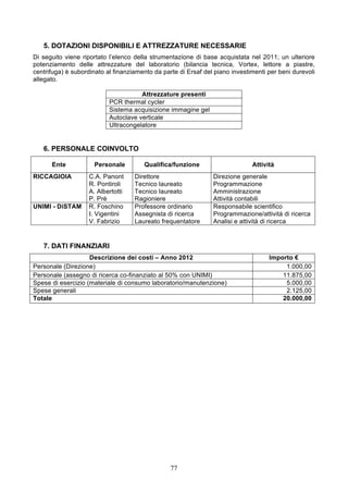 5. DOTAZIONI DISPONIBILI E ATTREZZATURE NECESSARIE
Di seguito viene riportato l’elenco della strumentazione di base acquistata nel 2011; un ulteriore
potenziamento delle attrezzature del laboratorio (bilancia tecnica, Vortex, lettore a piastre,
centrifuga) è subordinato al finanziamento da parte di Ersaf del piano investimenti per beni durevoli
allegato.

                                      Attrezzature presenti
                           PCR thermal cycler
                           Sistema acquisizione immagine gel
                           Autoclave verticale
                           Ultracongelatore


   6. PERSONALE COINVOLTO

      Ente            Personale        Qualifica/funzione                     Attività
RICCAGIOIA          C.A. Panont     Direttore                   Direzione generale
                    R. Pontiroli    Tecnico laureato            Programmazione
                    A. Albertotti   Tecnico laureato            Amministrazione
                    P. Prè          Ragioniere                  Attività contabili
UNIMI - DiSTAM      R. Foschino     Professore ordinario        Responsabile scientifico
                    I. Vigentini    Assegnista di ricerca       Programmazione/attività di ricerca
                    V. Fabrizio     Laureato frequentatore      Analisi e attività di ricerca


   7. DATI FINANZIARI
                    Descrizione dei costi – Anno 2012                               Importo €
Personale (Direzione)                                                                    1.000,00
Personale (assegno di ricerca co-finanziato al 50% con UNIMI)                           11.875,00
Spese di esercizio (materiale di consumo laboratorio/manutenzione)                       5.000,00
Spese generali                                                                           2.125,00
Totale                                                                                  20.000,00




                                                 77
 