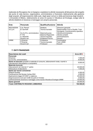 realizzata da Riccagioia che si impegna a espletare le attività necessarie all’attuazione del progetto
dal punto di vista tecnico, organizzativo, amministrativo e finanziario relativamente alla gestione
degli acquisti, all’organizzazione delle aule, degli spazi comuni e della permanenza degli studenti .
L’Università di Milano, relativamente al corso di Laurea in Viticoltura ed Enologia, svolge tutte le
attività didattiche di docenza e tutoraggio con proprio personale.

Ente            Personale                    Qualifica/funzione      Attività
RICCAGIOIA      C.A. Panont                  Direttore              Direzione generale
S.C.p.A.        B. Savinelli                 Tecnico laureato       Responsabile Corsi e Qualità, Tutor
                                                                    Riccagioia, Coordinamento operativo
                Co.Co.Pro. amministrativo    Diploma/Laurea         Attività amministrative
                P. Prè                       Diploma Ragioniere     Attività contabili
                A. Albertotti                Tecnico laureato       Amministrazione
                Docenti vari                 Professori/Tecnici     Docenti
UNIMI           A.Scienza                    Professore             Coordinatore
                P.Krasnig                    Tecnico laureato       Tutor UNIMI
                Docenti vari                 Professori             Docenti



   7. DATI FINANZIARI

Descrizione dei costi                                                                       Anno 2012
Personale:
Direzione                                                                                       1.000,00
Co.Co.Pro. amministrativo                                                                       8.000,00
Spese di esercizio (prodotti e materiale di consumo, abbonamenti riviste, ricambi e
                                                                                                9.000,00
manutenzioni fotocopiatrici e computers)
Materiale durevole
Allacciamenti reti internet (1° parte)                                                         20.000,00
Attrezzature di laboratorio                                                                     1.500,00
Spese per servizi consulenze:
Sistema Qualità,                                                                                4.500,00
Certificazione Det Norske Veritas DNV                                                           3.500,00
Applicazione legge 231/2001 e vigilanza,                                                       25.000,00
Organizzazione corsi per UniMi da parte di Vinidea                                              2.000,00
Cofinanziamento docenze e tutoraggio corso laurea Viticoltura Enologia UNIMI                   70.000,00
Spese generali                                                                                 20.000,00
Totale CONTRIBUTO REGIONE LOMBARDIA                                                           164.500,00




                                                    83
 
