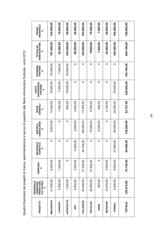 Quadro finanziario dei progetti di ricerca, sperimentazione e servizi di supporto alle filiere vitivinicola e frutticola - anno 2012


                PERSONALE
                                                                                                  COSTO
                 (DIREZIONE,                     MATERIALE        SERVIZI E      SPESE                        COFINANZ.         TOTALE DA     FINANZ.
                                 ESERCIZIO                                                      CONVENZIONI
 PROGETTO       OPERAI AGR.,                     DUREVOLE        CONSULENZE     GENERALI                      PARTNER         RENDICONTARE   REGIONALE
                                     €                                                           PARTNER
                 CO.CO.PRO)                          €               €             €                              €                 €            €
                                                                                                    €
                      €


MIGLIORVITE        21.000,00        6.000,00                 0     9.00 0,00        13.400,00     75.000,00     63.000,00       187.400,00   124.400,00

  LONGEVIT          5.500,00        1.000,00                 0            0          1.500,00      7.000,00      7.500,00        22.500,00    15.000,00

LISTEFRUTTA         1.500,00                 0               0            0           500,00      78.000,00     83.600,00       163.600,00    80.000,00

    NPV             8.000,00        2.000,00       9.000,00         5.000,00         2.000,00             0               0      26.000,00    26.000,00

 COLLEZIONI        44.000,00      21.250,00       35.148,00        66.000,00        17.202,00             0               0     183.600,00   183.600,00

  RICCALAB         26.500,00      31.500,00                  0     15.000,00         6.500,00             0               0       79500,00    79.500,00

    DIVINI            500,00                 0               0      6.000,00          500,00              0               0       7.000,00     7.000,00

 MICROVINI         12.875,00        5.000,00                 0            0          2.125,00             0               0      20.000,00    20.000,00

  FORMAT            9.000,00        9.000,00      21.500,00        35.000,00        20.000,00     70.000,00               0     164.500,00   164.500,00



  TOTALE        128.875,00        75.750,00       65.648,00       136.000,00        63.727,00    230.000,00   154.100,00        854.100,00   700.000,00




                                                                               84
 