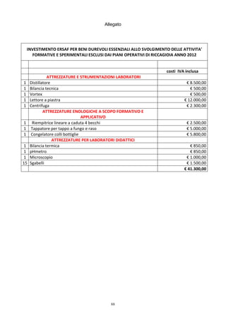 Allegato




              INVESTIMENTO	
  ERSAF	
  PER	
  BENI	
  DUREVOLI	
  ESSENZIALI	
  ALLO	
  SVOLGIMENTO	
  DELLE	
  ATTIVITA'	
  	
  
                FORMATIVE	
  E	
  SPERIMENTALI	
  ESCLUSI	
  DAI	
  PIANI	
  OPERATIVI	
  DI	
  RICCAGIOIA	
  ANNO	
  2012	
  

     	
  	
   	
  	
                                                                                	
  	
  
       	
  	
     	
  	
                                                                                       costi	
  	
  IVA	
  inclusa	
  
	
  	
                          	
  ATTREZZATURE	
  E	
  STRUMENTAZIONI	
  LABORATORI	
  	
  	
     	
  	
  
     1	
          Distillatore	
  	
                                                                                            €	
  8.500,00	
  
     1	
          Bilancia	
  tecnica	
                                                                                              €	
  500,00	
  
     1	
          Vortex	
                                                                                                           €	
  500,00	
  
     1	
          Lettore	
  a	
  piastra	
                                                                                    €	
  12.000,00	
  
     1	
          Centrifuga	
                                                                                                  €	
  2.300,00	
  
                              ATTREZZATURE	
  ENOLOGICHE	
  A	
  SCOPO	
  FORMATIVO	
  E	
  	
  
	
  	
                                                       APPLICATIVO	
                          	
  	
  
     1	
          	
  	
  Riempitrice	
  lineare	
  a	
  caduta	
  4	
  becchi	
                                                  €	
  2.500,00	
  
     1	
          	
  Tappatore	
  per	
  tappo	
  a	
  fungo	
  e	
  raso	
                                                      €	
  5.000,00	
  
     1	
          	
  Congelatore	
  colli	
  bottiglie	
                                                                         €	
  5.800,00	
  
       	
  	
                         ATTREZZATURE	
  PER	
  LABORATORI	
  DIDATTICI	
              	
  	
  
     1	
          Bilancia	
  termica	
                                                                                              €	
  850,00	
  
     1	
          pHmetro	
                                                                                                          €	
  850,00	
  
     1	
          Microscopio	
  	
                                                                                             €	
  1.000,00	
  
15	
              Sgabelli	
                                                                                                    €	
  1.500,00	
  
       	
  	
     	
  	
                                                                                                       €	
  41.300,00	
  




                                                                         88
 