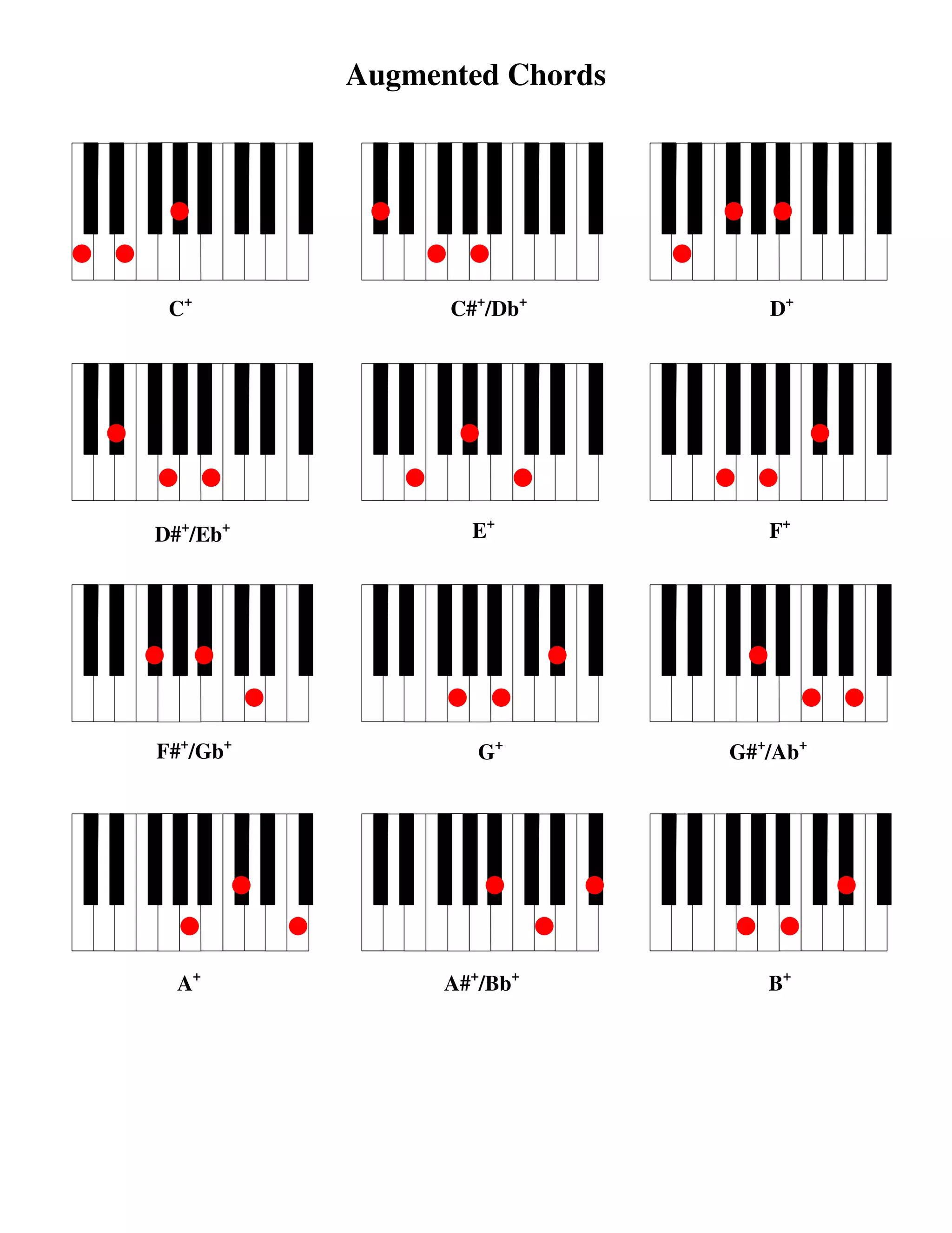 Piano Chord Chart