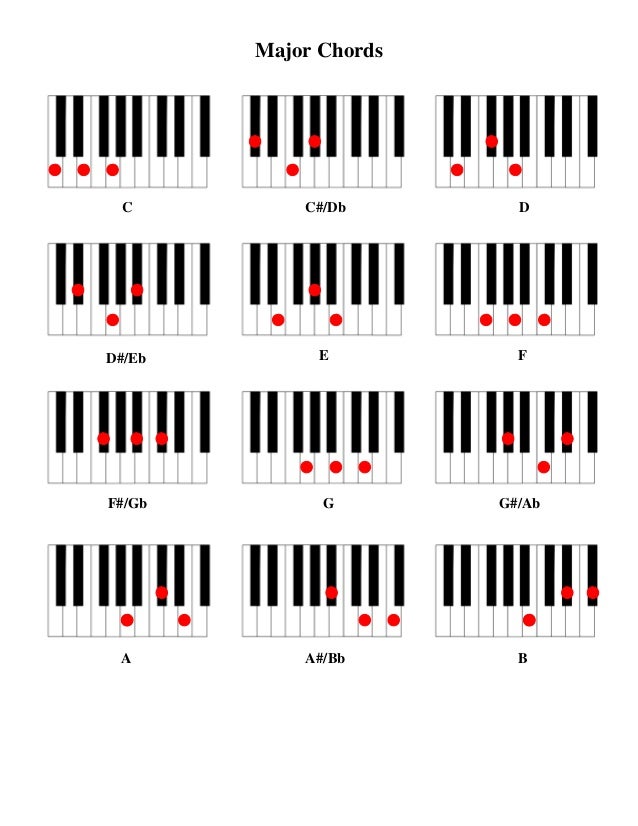 Basic Piano Chords Chart