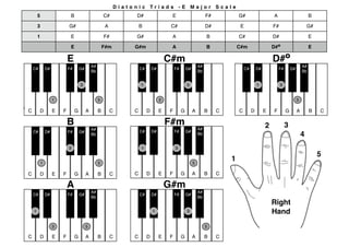 Diatonic Triads -E Major Scale
            5                     B                         C#         D#                     E                         F#           G#                     A                          B

            3                    G#                          A             B                  C#                        D#            E                     F#                        G#

            1                     E                         F#         G#                     A                         B            C#                     D#                         E

                                  E                         F#m        G#m                    A                         B            C#m                    D#º                        E

                                 E                                                           C#m                                                            D#º
                                                   A#                                                              A#                                                             A#
        C#          D#           F#       G#                               C#       D#           F#       G#                              C#       D#           F#       G#
                                                   Bb                                                              Bb                                                             Bb


                                          3                                1                              5                                        1             3


                         1                              5                                2                                                                                    5

-
    C        D           E   F        G        A        B        C     C        D        E   F        G        A        B    C       C         D        E   F        G        A        B   C

                                 B                                                           F#m                                                        2            3
                                                   A#                                                              A#
        C#          D#           F#       G#                               C#       D#           F#       G#
                                                   Bb                                                              Bb                                                             4
                                 3                                         1                     3
                                                                                                                                                                                           5
                1                                       5                                                      5
                                                                                                                                 1
    C        D           E   F        G        A        B        C     C        D        E   F        G        A        B    C

                                 A                                                           G#m
                                                   A#                                                              A#
        C#          D#           F#       G#                               C#       D#           F#       G#
                                                   Bb                                                              Bb
                                                                                                                                                            Right
        1                                                                           1                     3                                                 Hand
                         3                     5                                                                        5

    C        D           E   F        G        A        B        C     C        D        E   F        G        A        B    C
 