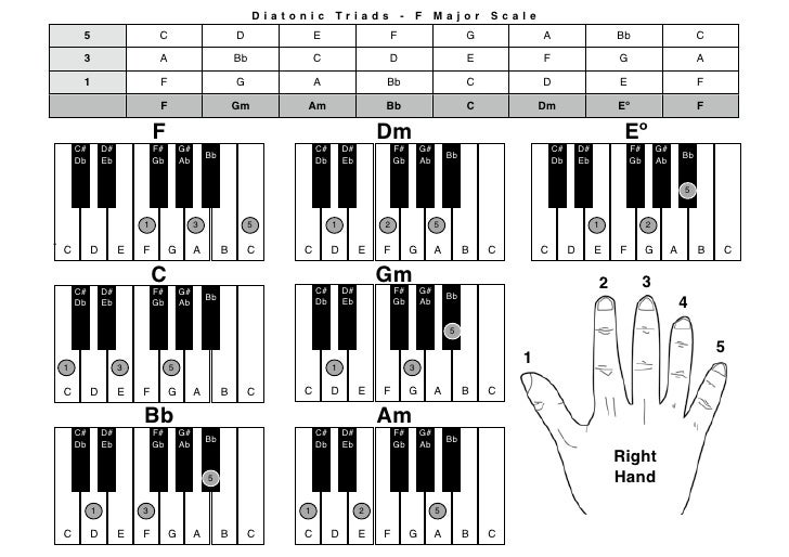 Piano Chrds Fmaj Rh