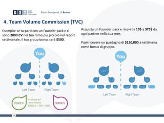Esempio: se tu parti con un Founder pack e ci
sono 2000 CV nel tuo ramo più piccolo nel report
settimanale, il tuo group bonus sarà $500.
4. Team Volume Commission (TVC)
Piano Compensi | I Bonus
Acquista un Founder pack e ricevi da 10$ a 375$ da
ogni partner nella tua rete.
Puoi ricevere un guadagno di $150,000 a settimana
come bonus di gruppo.
Il volume del
ramo minore
2000 CV * 25% = 500$
 