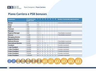 Piano Carriera e PSB bonuses
Piano Compensi | Piano Carriera
 