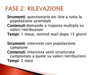 Strumenti: questionario on-line a tutta la
  popolazione aziendale
Contenuti:domande a risposta multipla su
  valori/retribuzioni
Tempi: 1 mese, remind mail dopo 15 giorni

Strumenti: interviste con popolazione
  campione
Contenuti: intervista semi strutturata
  campionata a quote su valori/retribuzioni
Tempi: 2 mesi
 
