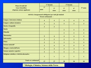 * Biologia, Chimica, Scienze della Terra Piano di studi del  Liceo Scientifico (Opzione scienze applicate) 1° biennio 2° biennio 5° anno 1° anno 2° anno 3° anno 4° anno Attività e insegnamenti obbligatori per tutti gli studenti -  Orario settimanale  - Lingua e letteratura italiana 4 4 4 4 4 Lingua e cultura straniera  3 3 3 3 3 Storia e Geografia  3 3 Storia  2 2 2 Filosofia  2 2 2 Matematica 5 4 4 4 4 Informatica 2 2 2 2 2 Fisica  2 2 3 3 3 Scienze naturali* 3 4 5 5 5 Disegno e storia dell’arte  2 2 2 2 2 Scienze motorie e sportive  2 2 2 2 2 Religione cattolica o Attività alternative  1 1 1 1 1 Totale ore settimanali 27 27 30 30 30 