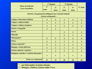 *  con Informatica al primo biennio  **  Biologia, Chimica, Scienze della Terra Piano di studi del Liceo Scientifico 1° biennio 2° biennio 5° anno 1° anno 2° anno 3° anno 4° anno Attività e insegnamenti obbligatori per tutti gli studenti -  Orario settimanale  - Lingua e letteratura italiana 4 4 4 4 4 Lingua e cultura latina  3 3 3 3 3 Lingua e cultura straniera  3 3 3 3 3 Storia e Geografia  3 3 Storia  2 2 2 Filosofia  3 3 3 Matematica*  5 5 4 4 4 Fisica  2 2 3 3 3 Scienze naturali**  2 2 3 3 3 Disegno e storia dell’arte  2 2 2 2 2 Scienze motorie e sportive  2 2 2 2 2 Religione cattolica o Attività alternative  1 1 1 1 1 Totale ore settimanali 27 27 30 30 30 