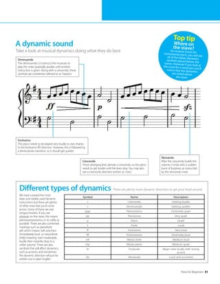 Piano for Beginners 51
A dynamic sound
Take a look at musical dynamics doing what they do best
There are plenty more dynamic directions to get your head around
Different types of dynamics
We have covered the most
basic and widely used dynamic
instructions but there are plenty
of other ones that you’ll come
across. Some of these are real
tongue-twisters. If you see
pppppp on the stave, this means
pianissississississimo, or ‘as softly as
possible’. There are also combined
markings such as pianoforte
(pf) which means ‘soft and then
immediately loud’, or mezzoforte
(mfp) meaning ‘start moderately
loudly then instantly drop to a
softer volume’. There are also
symbols that will affect dynamics,
such as accents, and sometimes
the dynamic direction will just be
written out in plain English.
Top tip
Where on
the stave?
On musical scores for
instrumental parts, you will see
all of the Italian dynamics
symbols placed below the
staves. However if you look at
the score for a vocal part you’ll
notice that the dynamics
are noted above
the stave.
Diminuendo
The diminuendo () instructs the musician to
play the notes gradually quieter until another
instruction is given. Along with a crescendo, these
symbols are sometimes referred to as ‘hairpins’
Fortissimo
This piece needs to be played very loudly to start, thanks
to the fortissimo (ff) direction. However, this is followed by
a diminuendo transition, so it should get quieter
Crescendo
These diverging lines denote a crescendo, so the piece
needs to get louder until the lines stop. You may also
see a crescendo direction written as ‘cresc.’
Sforzando
After the crescendo builds the
volume, it ends with a sudden
burst of loudness as instructed
by this sforzando mark
Symbol Name Description
 Crescendo Getting louder
 Diminuendo Getting quieter
ppp Pianississimo Extremely quiet
pp Pianissimo Very quiet
p Piano Quiet
f Forte Loud
ff Fortissimo Very loud
fff Fortississimo Extremely loud
mf Mezzo forte Medium loud
mp Mezzo piano Medium quiet
fz Forzando Begin note loudly with strong
accent
sfz Sforzando Loud and accented
 