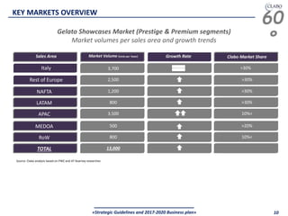60
°
«Strategic Guidelines and 2017-2020 Business plan» 10
Source: Clabo analysis based on PWC and AT Kearney researches
Gelato Showcases Market (Prestige & Premium segments)
Market volumes per sales area and growth trends
Sales Area Market Volume (Units per Yyear) Growth Rate
Italy
2,500
3,700
Rest of Europe
NAFTA 1,200
LATAM 800
APAC 3,500
MEDOA 500
RoW 800
TOTAL 13,000
Clabo Market Share
>30%
>30%
>30%
>30%
10%<
>20%
10%<
KEY MARKETS OVERVIEW
 
