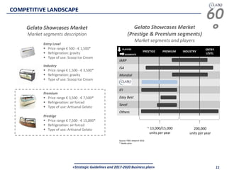 60
°
«Strategic Guidelines and 2017-2020 Business plan» 11
Gelato Showcases Market
Market segments description
Source: PWC research 2016
* Dealer price
Entry Level
 Price range € 500 - € 1,500*
 Refrigeration: gravity
 Type of use: Scoop Ice Cream
Industry
 Price range € 1,500 - € 3,500*
 Refrigeration: gravity
 Type of use: Scoop Ice Cream
Premium
 Price range € 3,500 - € 7,500*
 Refrigeration: air forced
 Type of use: Artisanal Gelato
Prestige
 Price range € 7,500 - € 15,000*
 Refrigeration: air forced
 Type of use: Artisanal Gelato
Gelato Showcases Market
(Prestige & Premium segments)
Market segments and players
PLAYERS
PRESTIGE PREMIUM INDUSTRY
ENTRY
LEVEL
IARP
ISA
Mondial
IFI
Easy Best
Sevel
Others
SEGMENTS
~ 13,000/15,000
units per year
200,000
units per year
COMPETITIVE LANDSCAPE
 