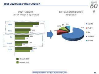 60
°
«Strategic Guidelines and 2017-2020 Business plan» 12
Gelato
Pastry
Bar
Verticals
TOTAL
~16%
~18%
~14%
~12%
~12%
~7%
~5%
~11%
~16%
~14%
Ebitda % 2020
Ebitda % 2015
71%
10%
11%
1% 7% Gelato
Pastry
Bar
Verticals
Others
EBITDA CONTRIBUTION
Target 2020
2016-2020 Clabo Value Creation
PROFITABILITY
EBITDA Margin % by product
 