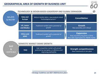 60
°
«Strategic Guidelines and 2017-2020 Business plan» 13
TECHNOLOGY & DESIGN BASED LEADERSHIP AND GLOBAL EXPANSION
DOMESTIC MARKET SHARE GROWTH
GEOGRAPHICAL AREA OF GROWTH BY BUSINESS UNIT
GELATO
& PASTRY
BAR
&
VERTICALS
Mature market where new products raised
“technological barriers”
Consolidation
Growth
New assembly unit in Brasil
Italy and
Europe
Traditional markets with a potential of
growth
US, Latam
and Medoa
Expansion
New manufacturing plant in China
New sales organization for ASEAN market
Traditional markets with a potential of
growth
China and
APAC
High competitive market with growth
potential by leveraging on efficiency and
improving profitability
Strength competitiveness
New investments in Jesi plant
Italy
 