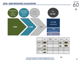 60
°
«Strategic Guidelines and 2017-2020 Business plan» 14
24M
3.5M Dividends
7 M
NFP Improvement
15.7M
Investment
1.2M 1M
ITALY
REST OF
EUROPE
NAFTA LATAM APAC
GELATO
PASTRY
VERTICALS
BAR
14
2016 -2020 RESOURCE ALLOCATION
Simest Capital
Contribution
for China
project
L.181/89
Contribution
for Jesi Plant
Net Cash Flow
before
Capex and
Dividends
Tot.
26,2M
 