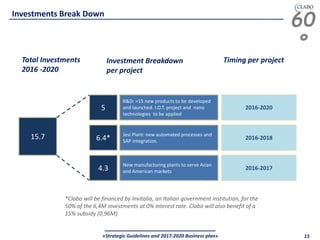60
°
«Strategic Guidelines and 2017-2020 Business plan» 15
Investments Break Down
15.7
5
R&D: >15 new products to be developed
and launched. I.O.T. project and nano
technologies to be applied
6.4*
Jesi Plant: new automated processes and
SAP integration.
4.3
New manufacturing plants to serve Asian
and American markets
Total Investments
2016 -2020
Investment Breakdown
per project
2016-2020
2016-2018
2016-2017
Timing per project
*Clabo will be financed by Invitalia, an Italian government institution, for the
50% of the 6,4M investments at 0% interest rate. Clabo will also benefit of a
15% subsidy (0,96M)
 