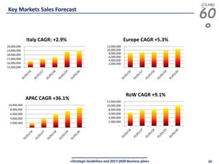 60
°
«Strategic Guidelines and 2017-2020 Business plan» 16
Key Markets Sales Forecast
15,000,000
16,000,000
17,000,000
18,000,000
19,000,000
20,000,000
Italy CAGR: +2.9%
-
2,000,000
4,000,000
6,000,000
8,000,000
10,000,000
12,000,000
Europe CAGR +5.3%
-
2,000,000
4,000,000
6,000,000
8,000,000
10,000,000
APAC CAGR +36.1%
-
2,000,000
4,000,000
6,000,000
8,000,000
10,000,000
12,000,000
RoW CAGR +9.1%
 