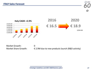 60
°
«Strategic Guidelines and 2017-2020 Business plan» 17
ITALY Sales Forecast
15,000,000
16,000,000
17,000,000
18,000,000
19,000,000
20,000,000
Italy CAGR: +2.9% 2016 2020
€ 16.5 € 18.9
Market Growth: 0
Market Share Growth: € 2.9M due to new products launch (R&D activity)
€/000.000
 