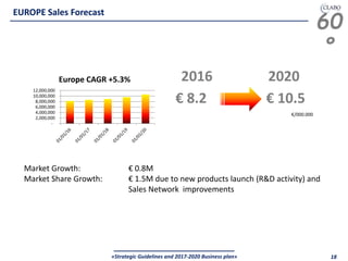 60
°
«Strategic Guidelines and 2017-2020 Business plan» 18
EUROPE Sales Forecast
2016 2020
€ 8.2 € 10.5
Market Growth: € 0.8M
Market Share Growth: € 1.5M due to new products launch (R&D activity) and
Sales Network improvements
-
2,000,000
4,000,000
6,000,000
8,000,000
10,000,000
12,000,000
Europe CAGR +5.3%
€/000.000
 