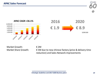 60
°
«Strategic Guidelines and 2017-2020 Business plan» 19
2016 2020
€ 1.9 € 8.9
Market Growth: € 2M
Market Share Growth: € 5M due to new chinese factory (price & delivery time
reduction) and Sales Network improvements
€/000.000
-
2,000,000
4,000,000
6,000,000
8,000,000
10,000,000
APAC CAGR +36.1%
APAC Sales Forecast
 